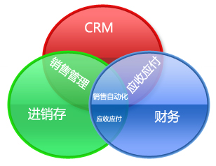 ��CRMΪ���ĵ���ҵ����ϵͳ