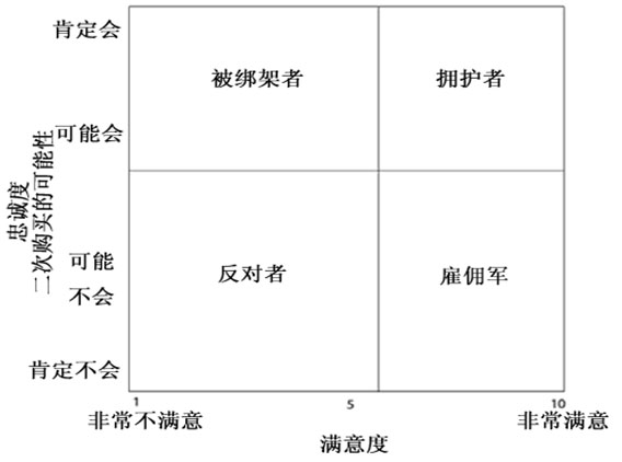 评估及提高客户忠诚度的方法